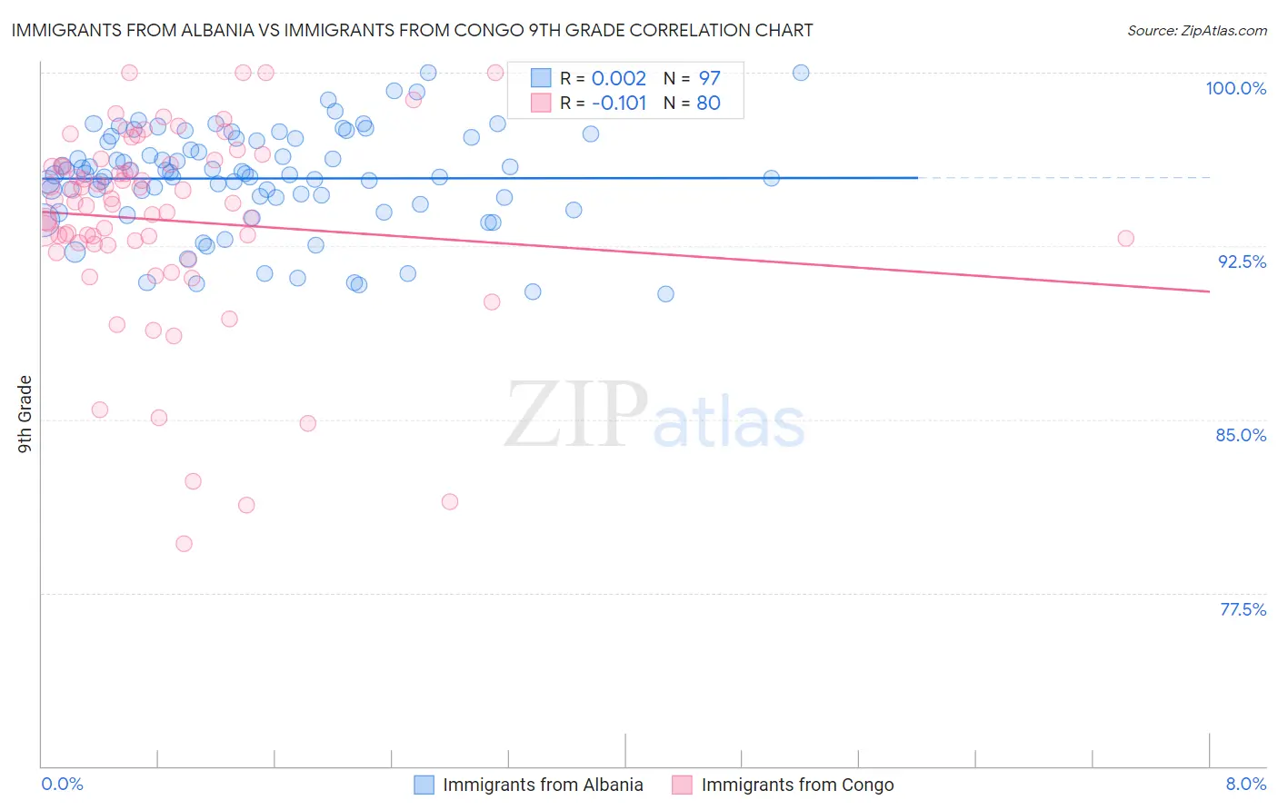 Immigrants from Albania vs Immigrants from Congo 9th Grade