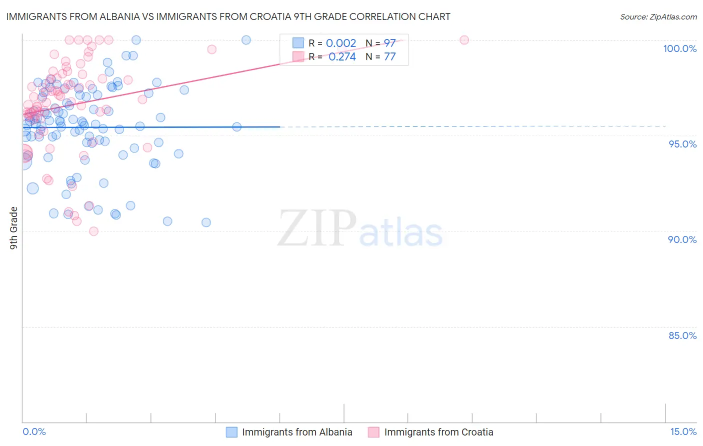 Immigrants from Albania vs Immigrants from Croatia 9th Grade