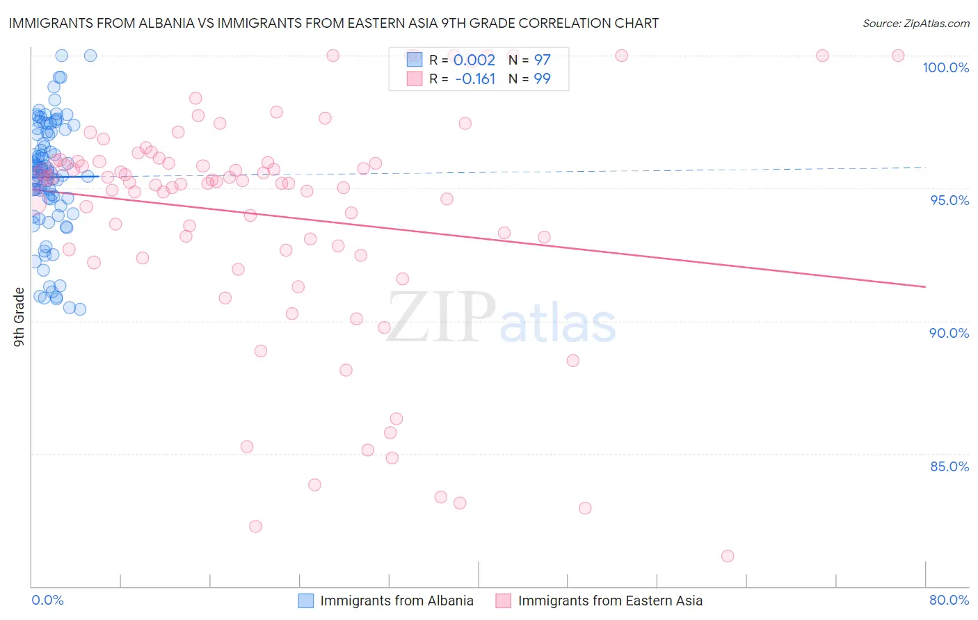 Immigrants from Albania vs Immigrants from Eastern Asia 9th Grade