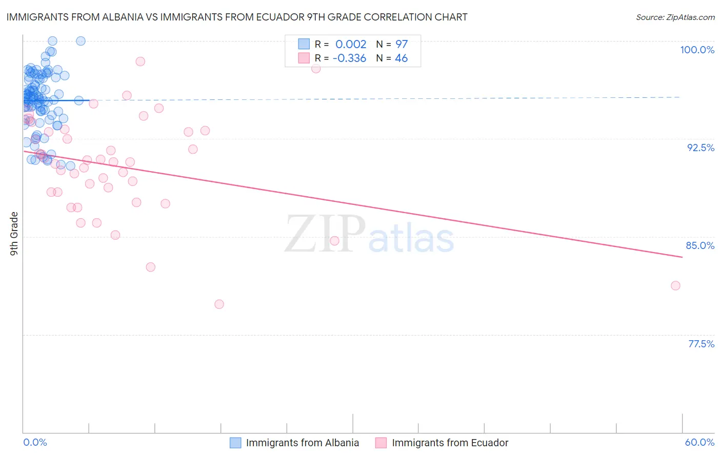 Immigrants from Albania vs Immigrants from Ecuador 9th Grade