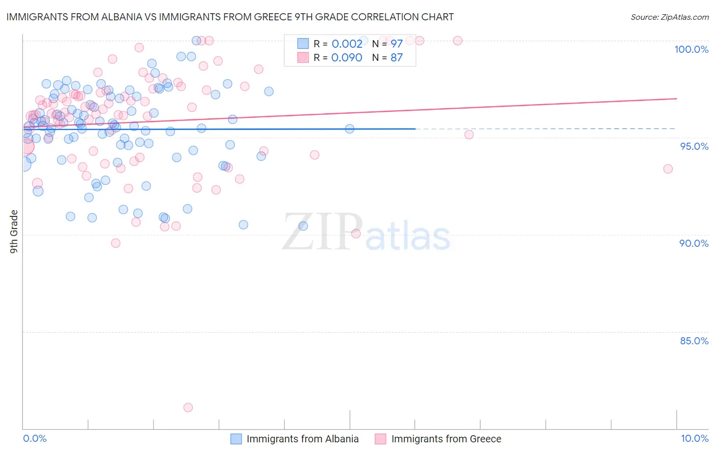 Immigrants from Albania vs Immigrants from Greece 9th Grade