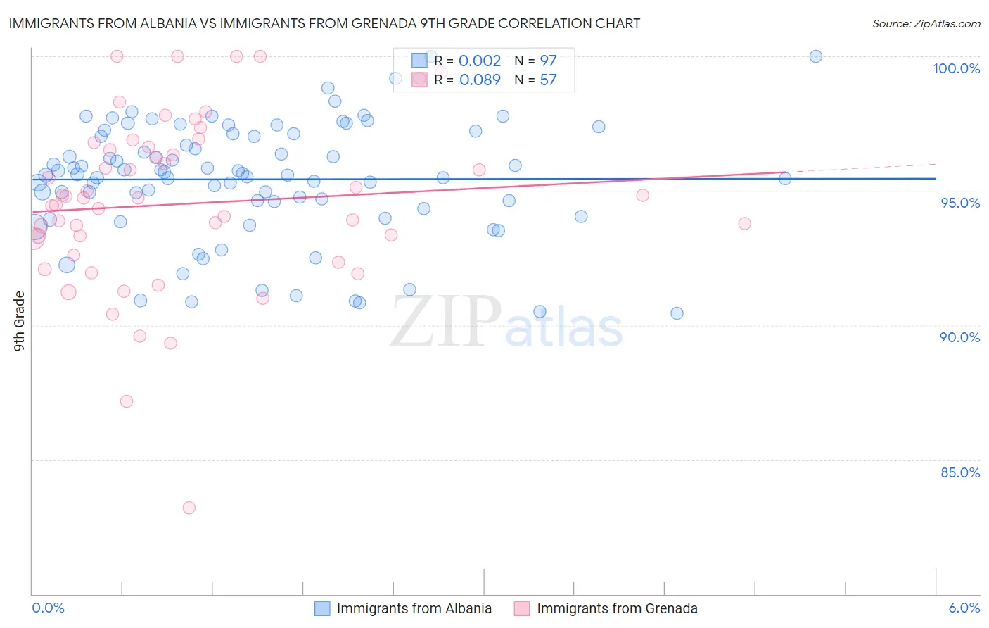 Immigrants from Albania vs Immigrants from Grenada 9th Grade