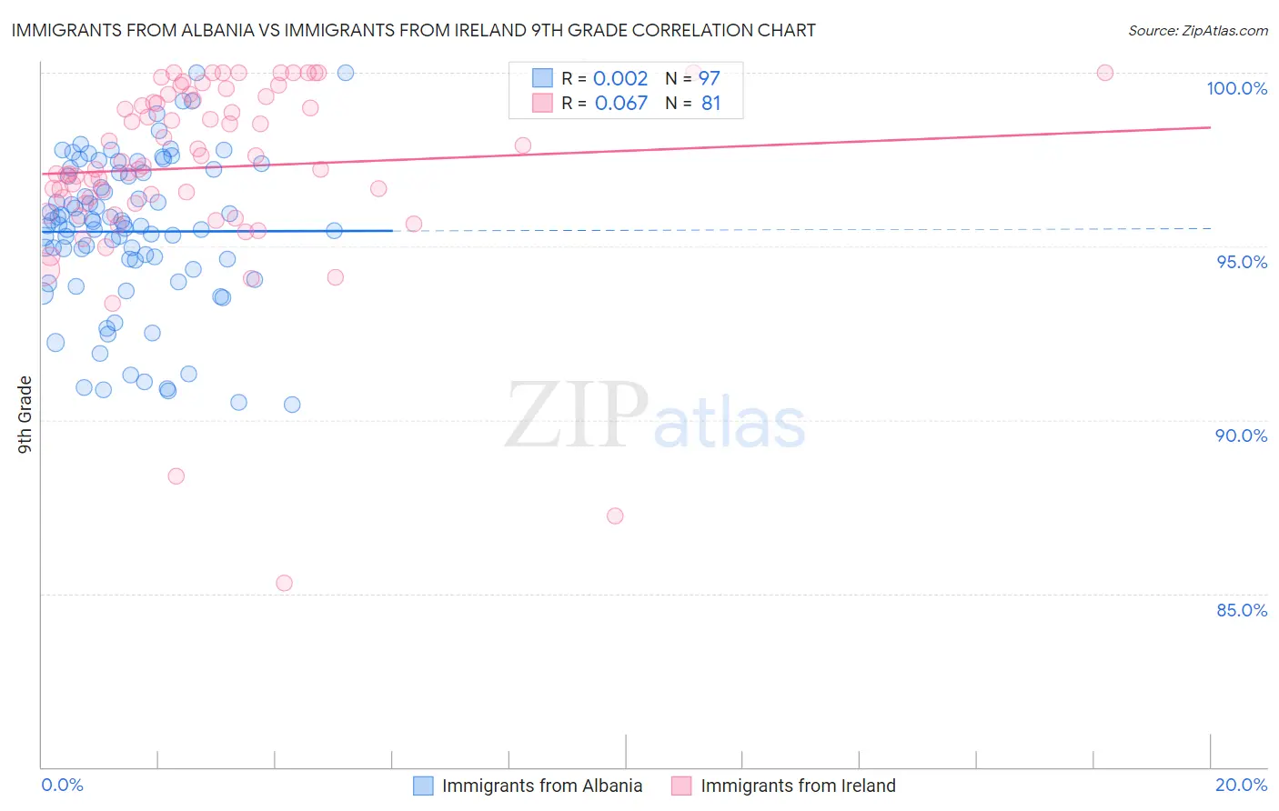 Immigrants from Albania vs Immigrants from Ireland 9th Grade