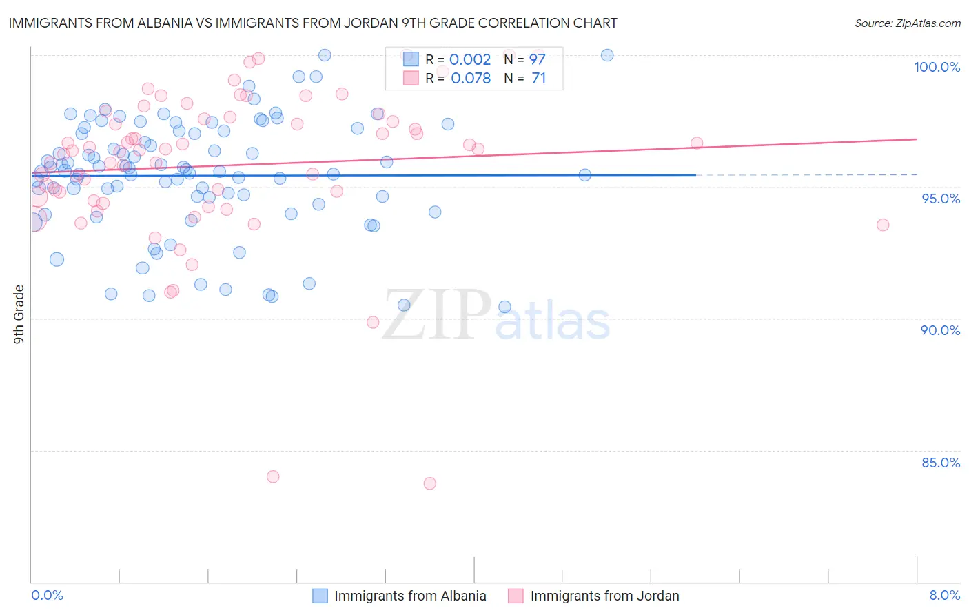 Immigrants from Albania vs Immigrants from Jordan 9th Grade
