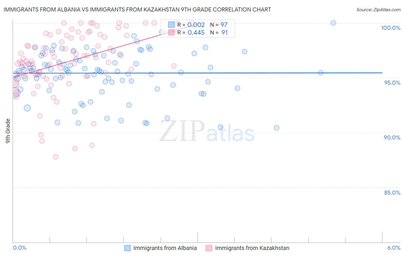 Immigrants from Albania vs Immigrants from Kazakhstan 9th Grade