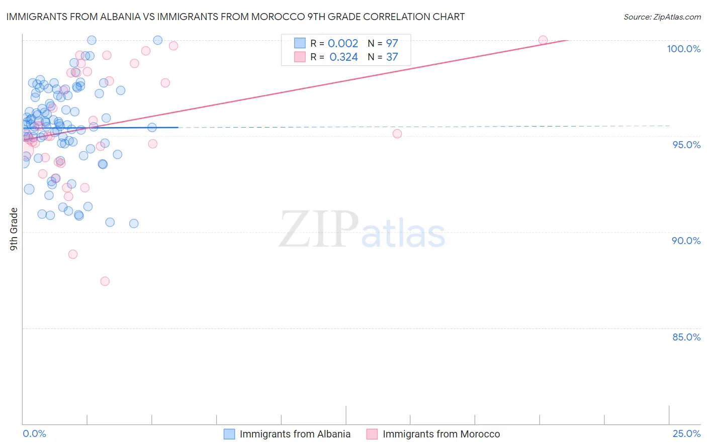 Immigrants from Albania vs Immigrants from Morocco 9th Grade