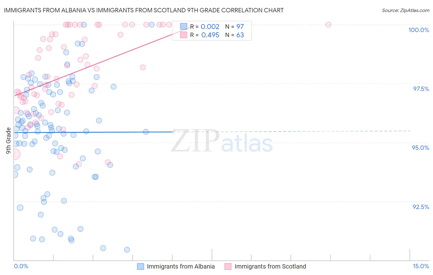Immigrants from Albania vs Immigrants from Scotland 9th Grade