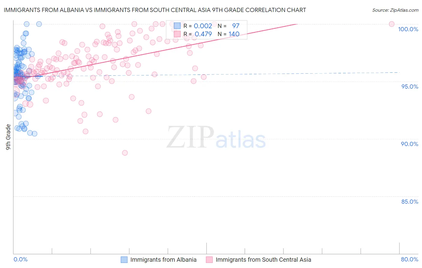 Immigrants from Albania vs Immigrants from South Central Asia 9th Grade