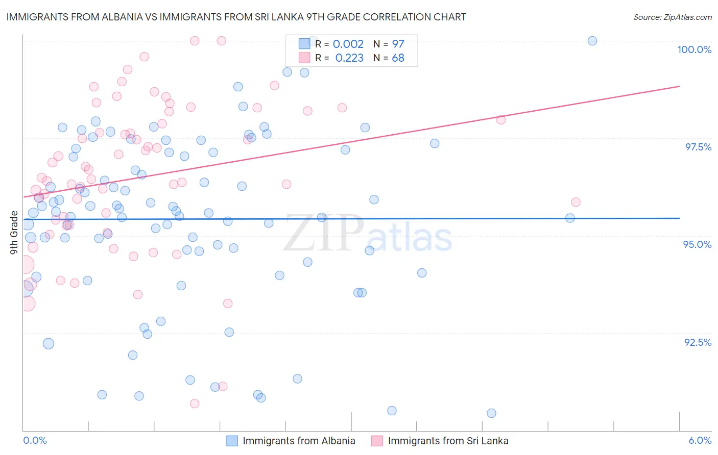 Immigrants from Albania vs Immigrants from Sri Lanka 9th Grade