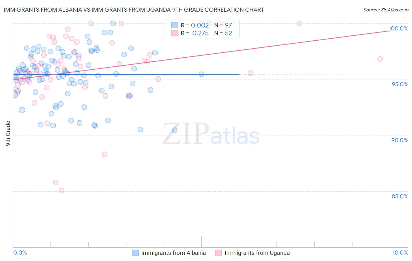 Immigrants from Albania vs Immigrants from Uganda 9th Grade