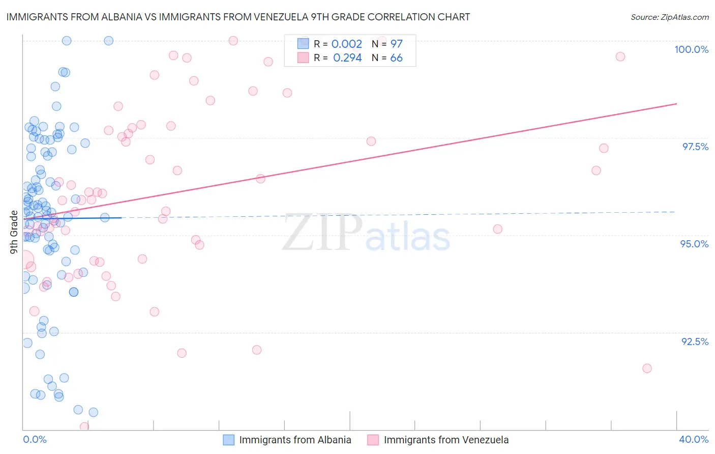 Immigrants from Albania vs Immigrants from Venezuela 9th Grade