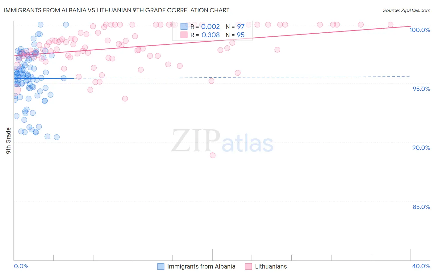 Immigrants from Albania vs Lithuanian 9th Grade