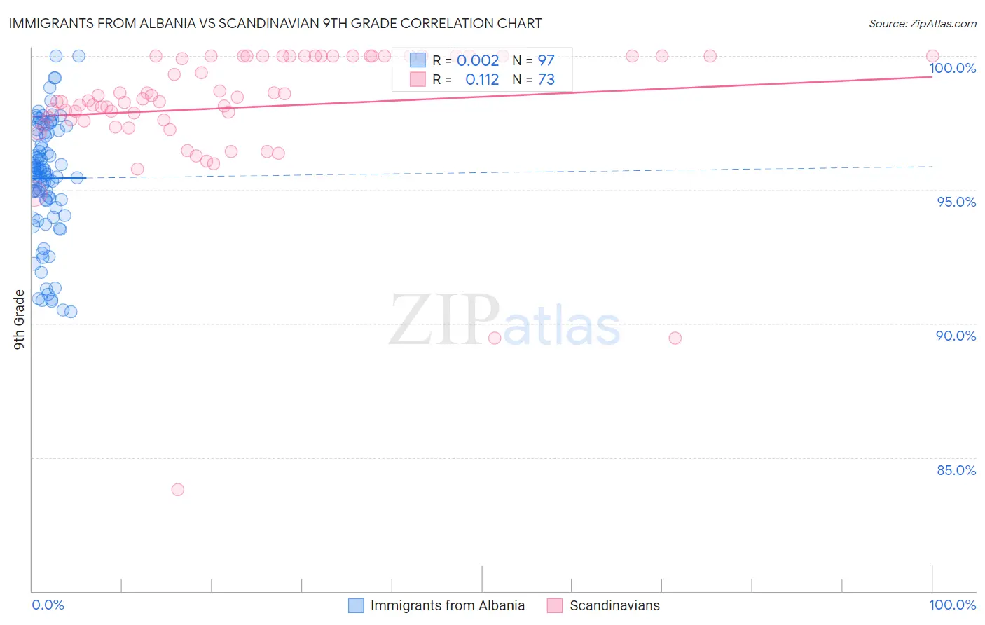 Immigrants from Albania vs Scandinavian 9th Grade