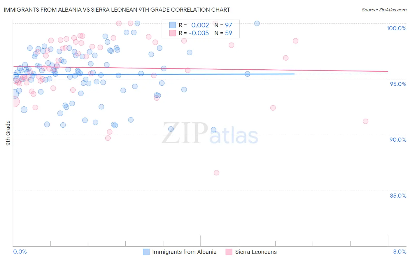 Immigrants from Albania vs Sierra Leonean 9th Grade