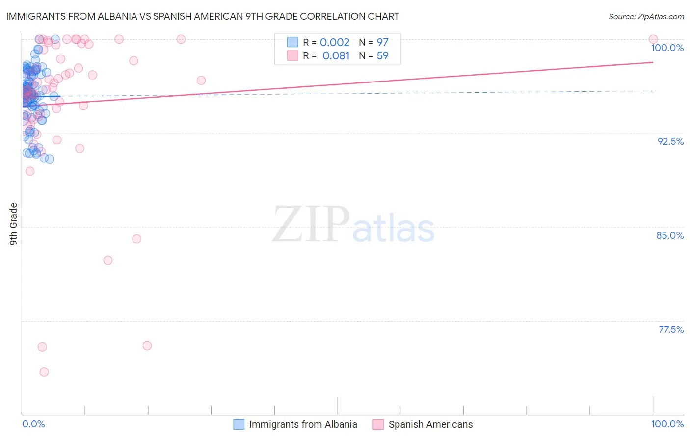 Immigrants from Albania vs Spanish American 9th Grade