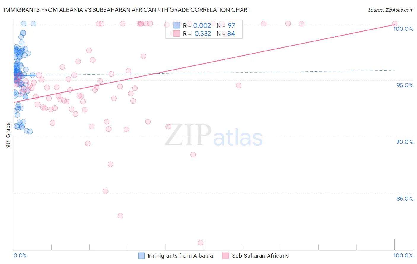 Immigrants from Albania vs Subsaharan African 9th Grade