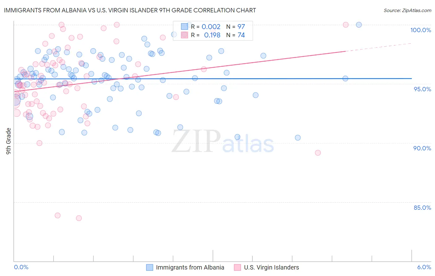 Immigrants from Albania vs U.S. Virgin Islander 9th Grade