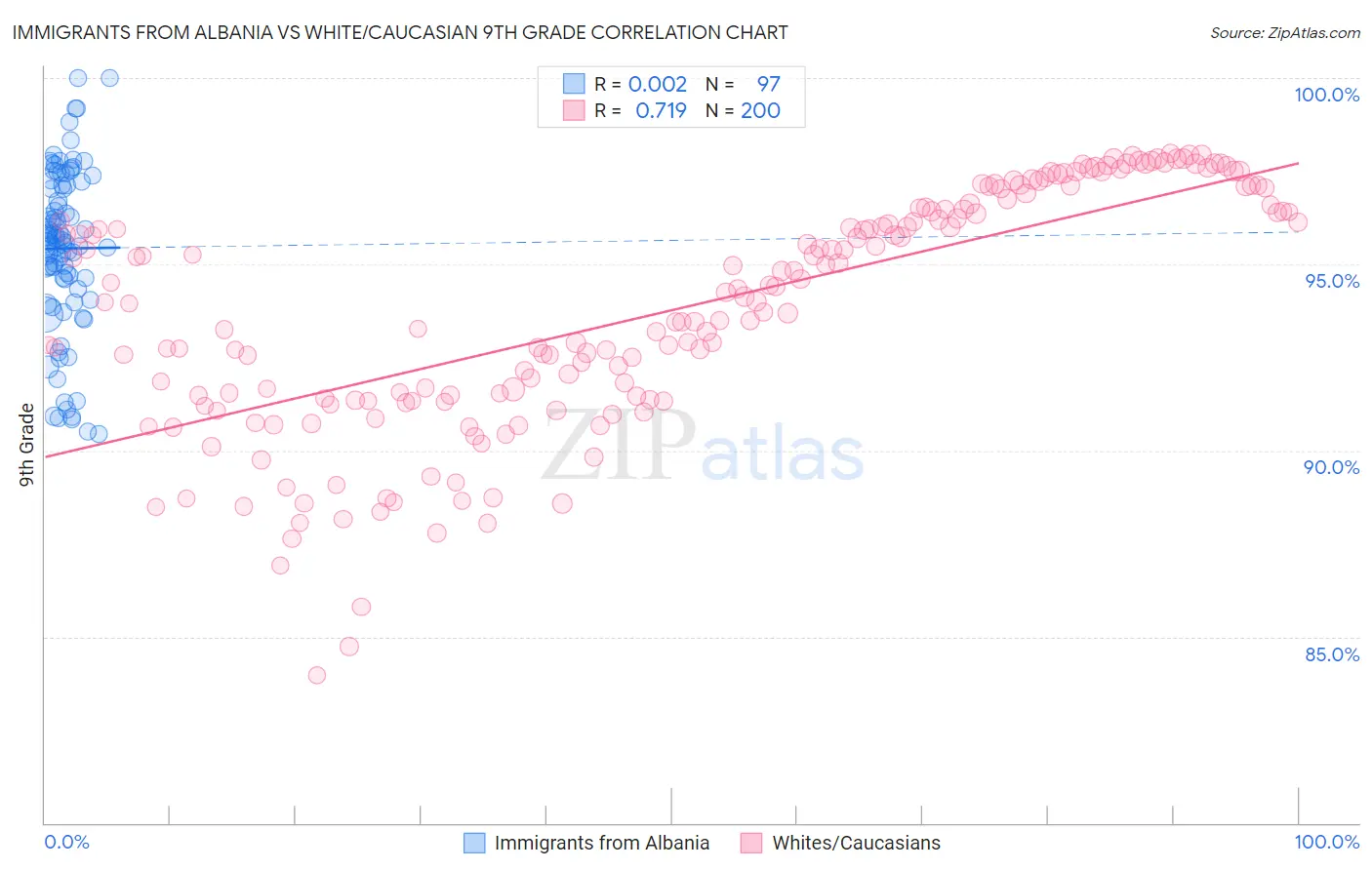 Immigrants from Albania vs White/Caucasian 9th Grade