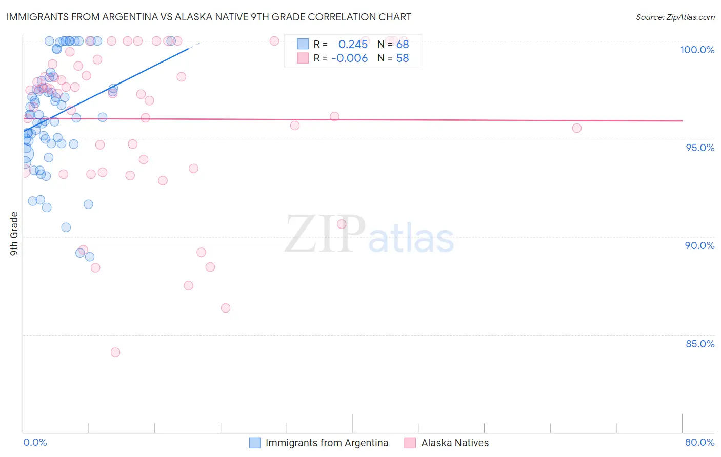 Immigrants from Argentina vs Alaska Native 9th Grade