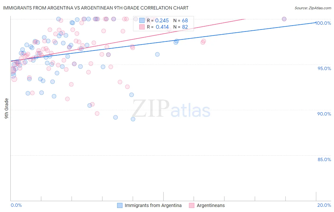 Immigrants from Argentina vs Argentinean 9th Grade