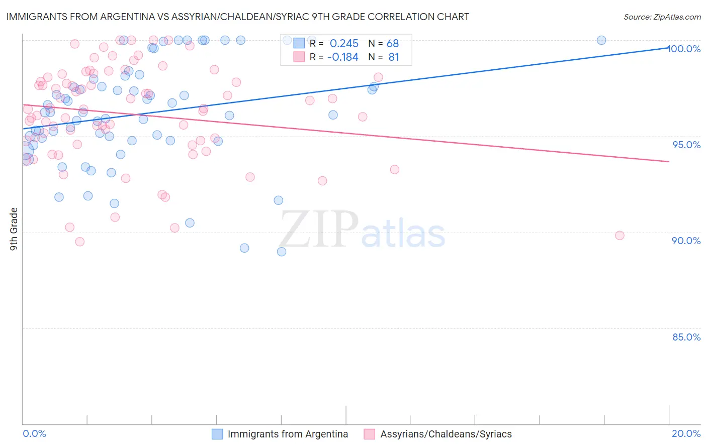 Immigrants from Argentina vs Assyrian/Chaldean/Syriac 9th Grade