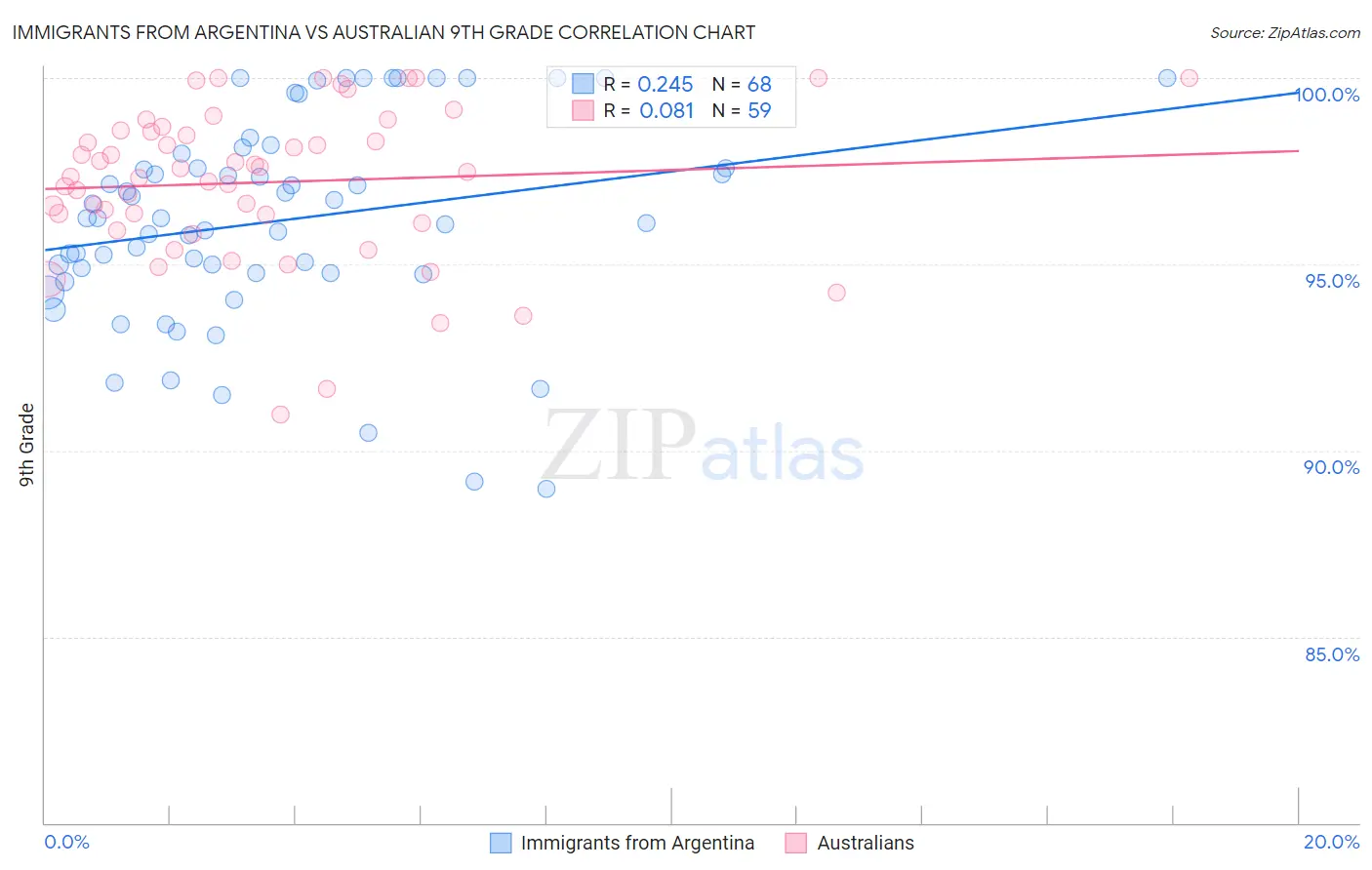 Immigrants from Argentina vs Australian 9th Grade