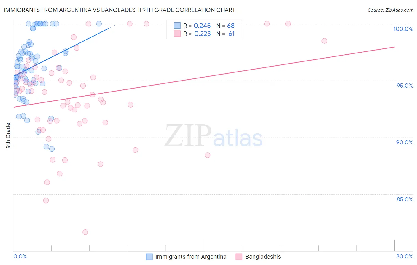 Immigrants from Argentina vs Bangladeshi 9th Grade