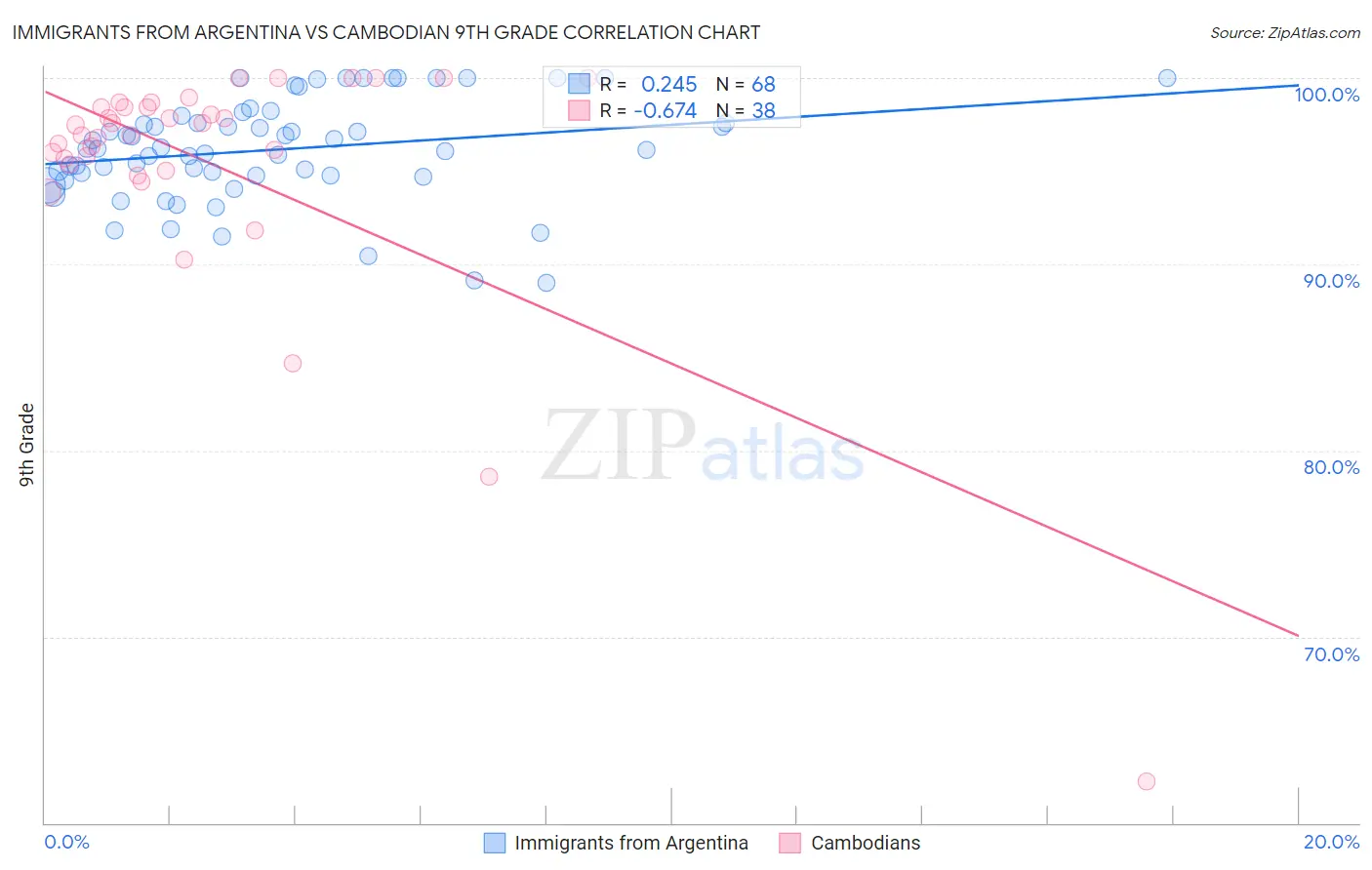 Immigrants from Argentina vs Cambodian 9th Grade