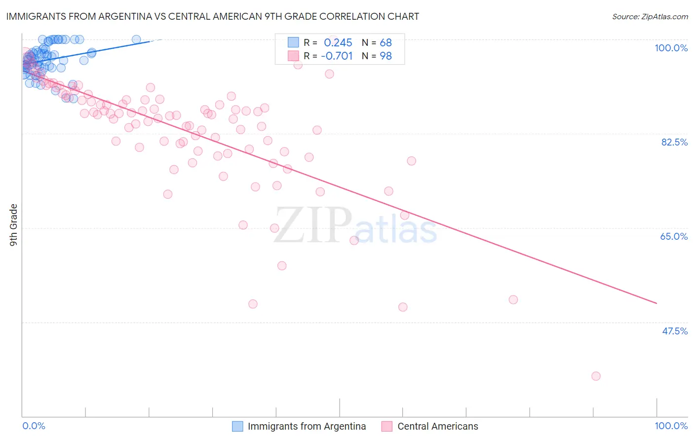 Immigrants from Argentina vs Central American 9th Grade
