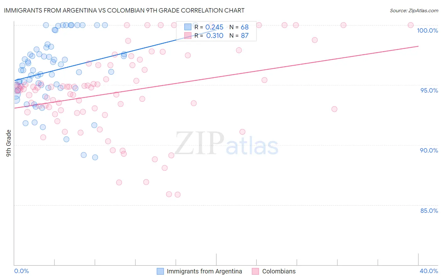 Immigrants from Argentina vs Colombian 9th Grade