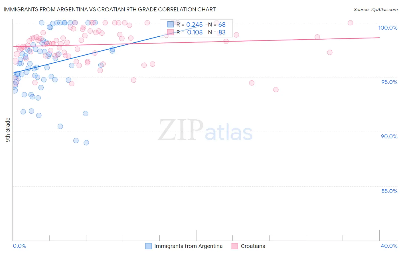 Immigrants from Argentina vs Croatian 9th Grade