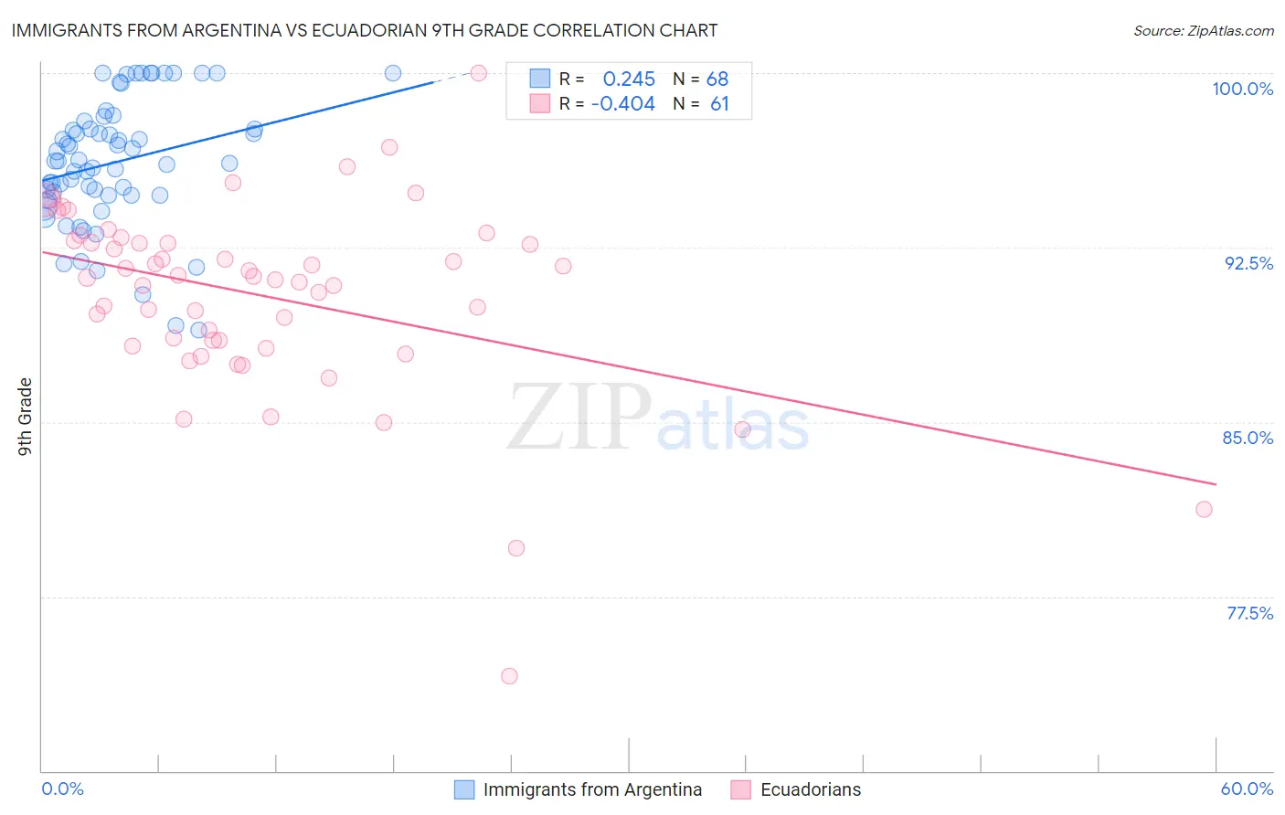 Immigrants from Argentina vs Ecuadorian 9th Grade