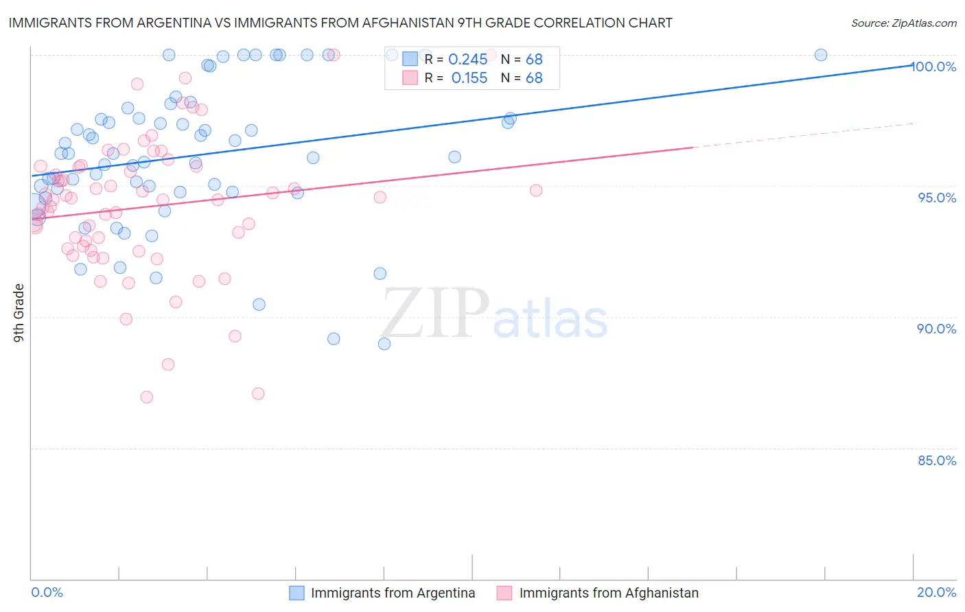 Immigrants from Argentina vs Immigrants from Afghanistan 9th Grade