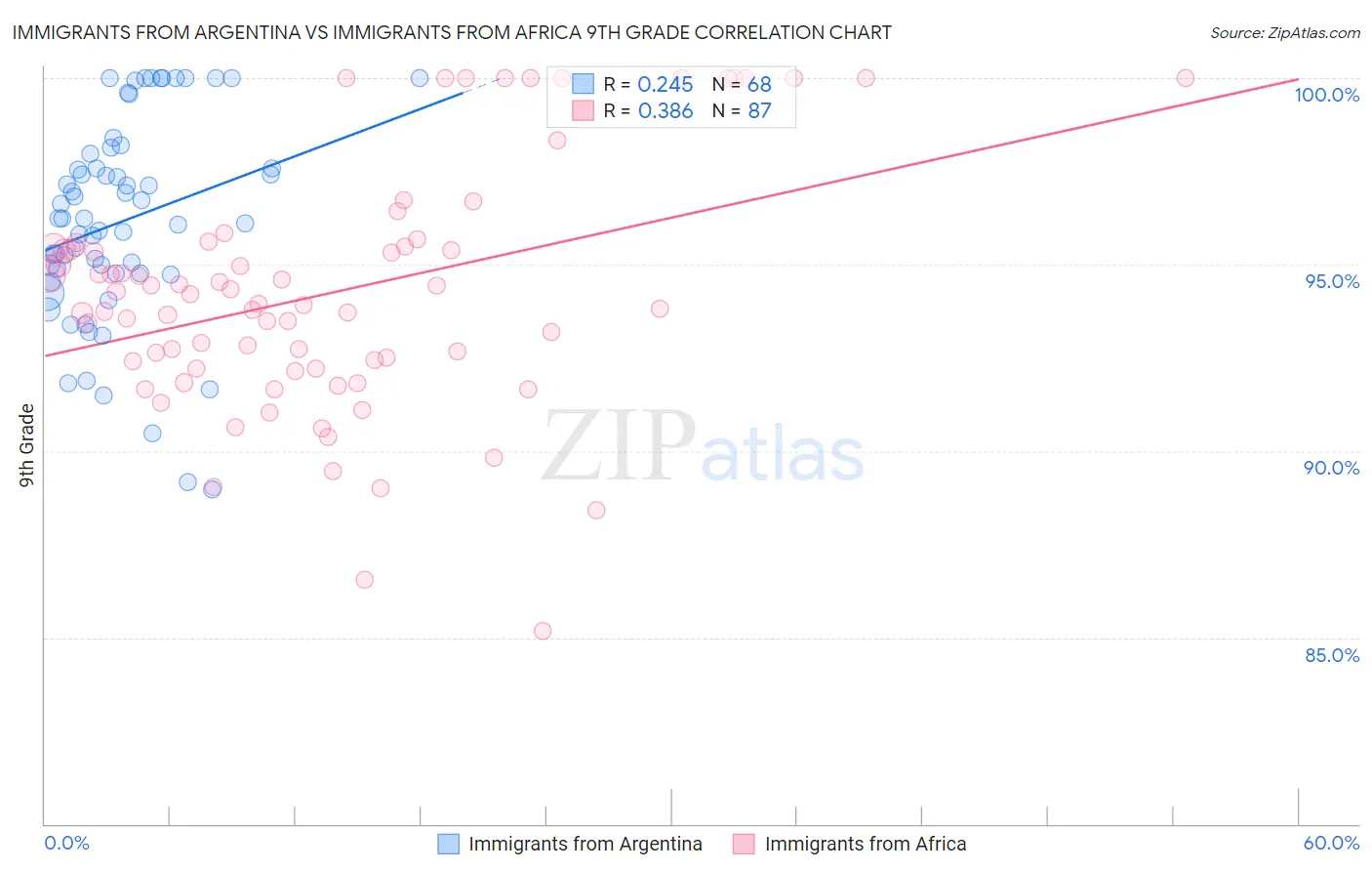 Immigrants from Argentina vs Immigrants from Africa 9th Grade