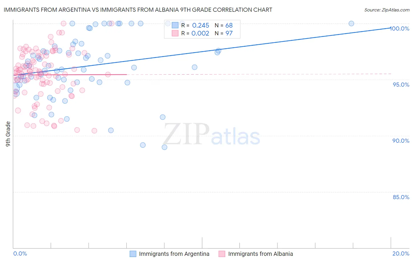 Immigrants from Argentina vs Immigrants from Albania 9th Grade
