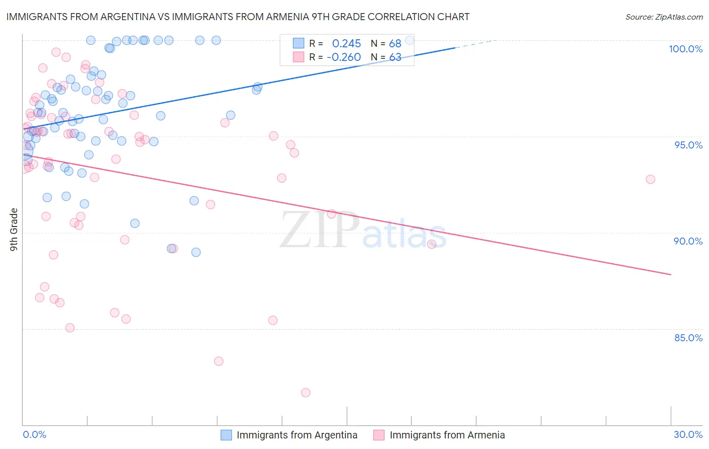 Immigrants from Argentina vs Immigrants from Armenia 9th Grade