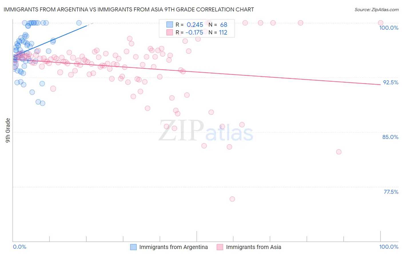 Immigrants from Argentina vs Immigrants from Asia 9th Grade