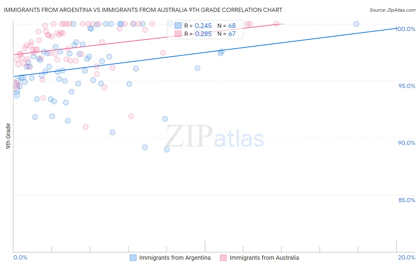 Immigrants from Argentina vs Immigrants from Australia 9th Grade