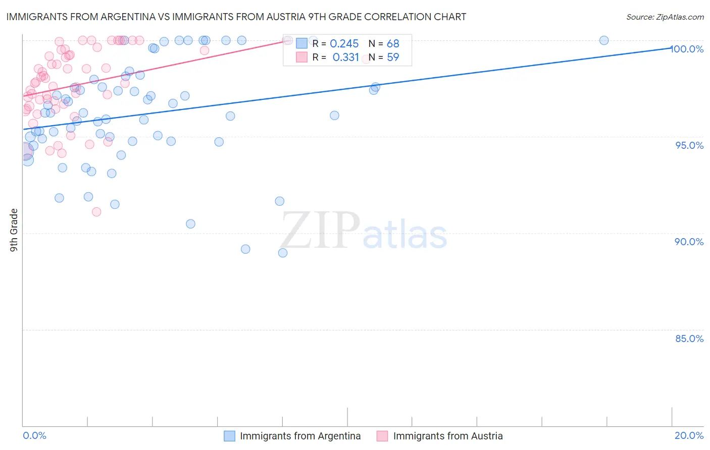 Immigrants from Argentina vs Immigrants from Austria 9th Grade