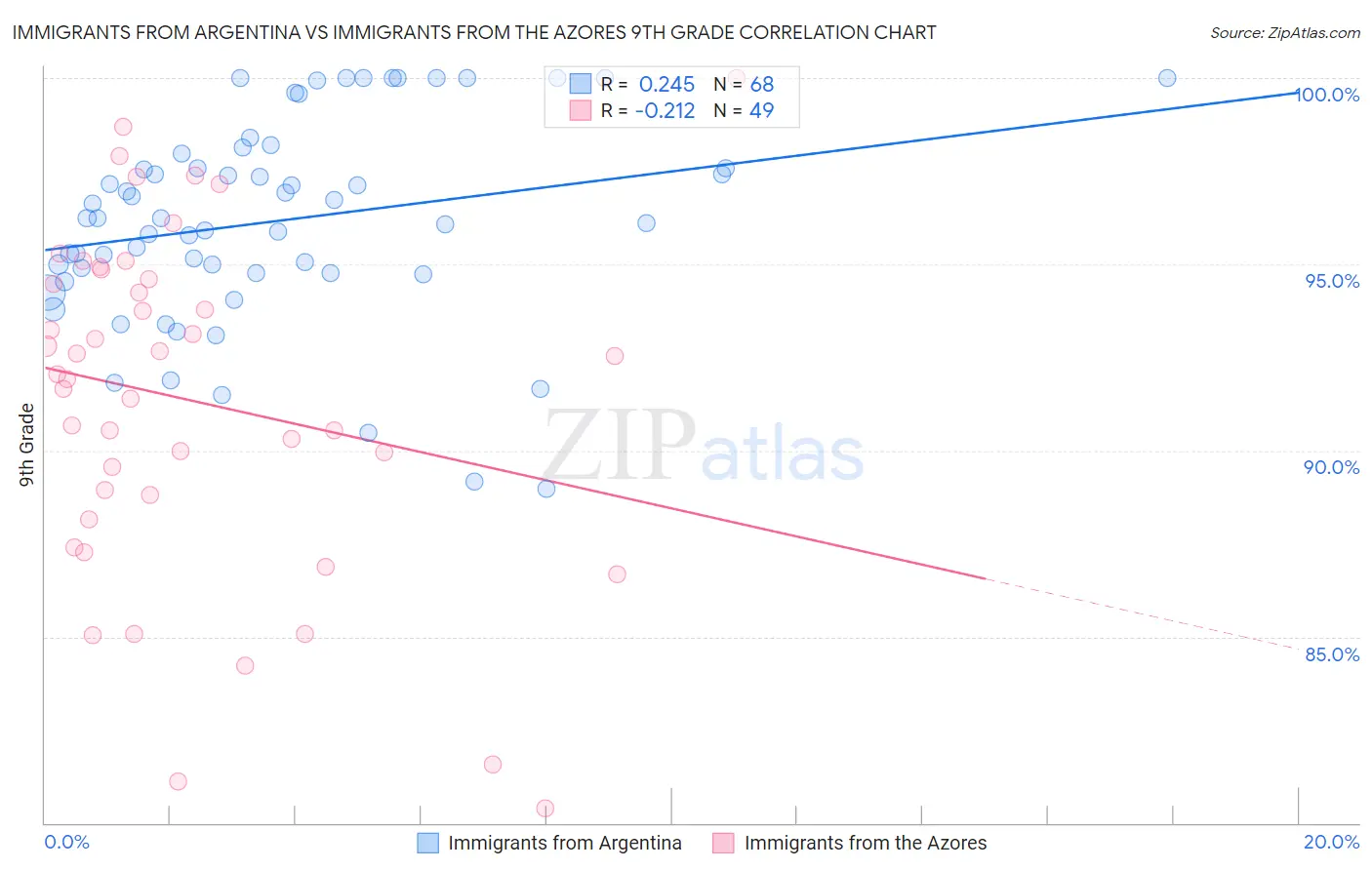 Immigrants from Argentina vs Immigrants from the Azores 9th Grade