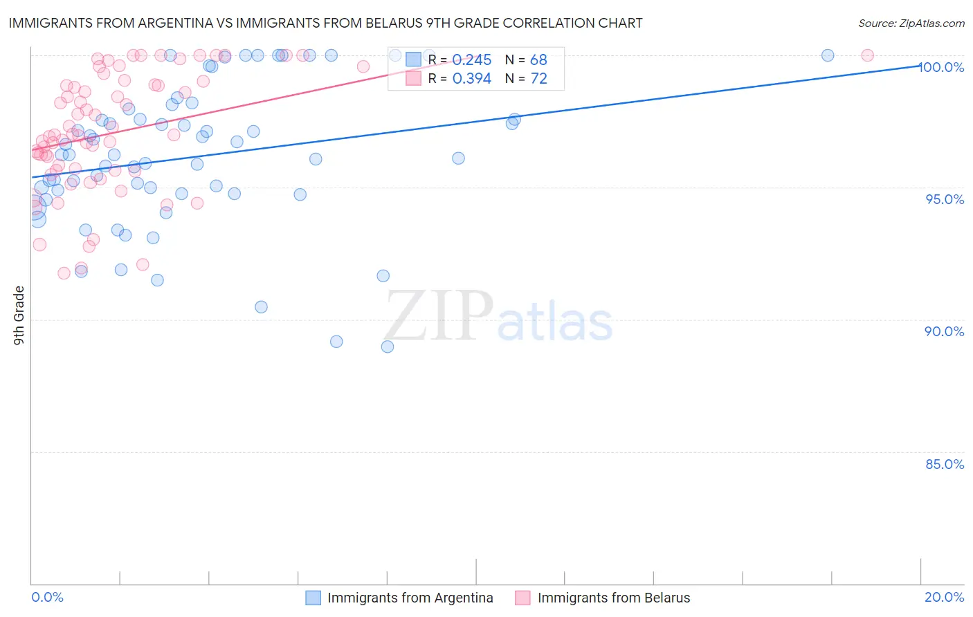 Immigrants from Argentina vs Immigrants from Belarus 9th Grade