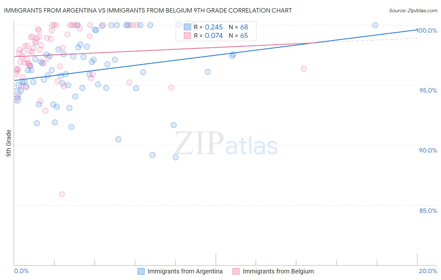 Immigrants from Argentina vs Immigrants from Belgium 9th Grade