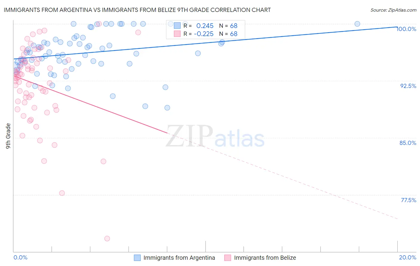 Immigrants from Argentina vs Immigrants from Belize 9th Grade