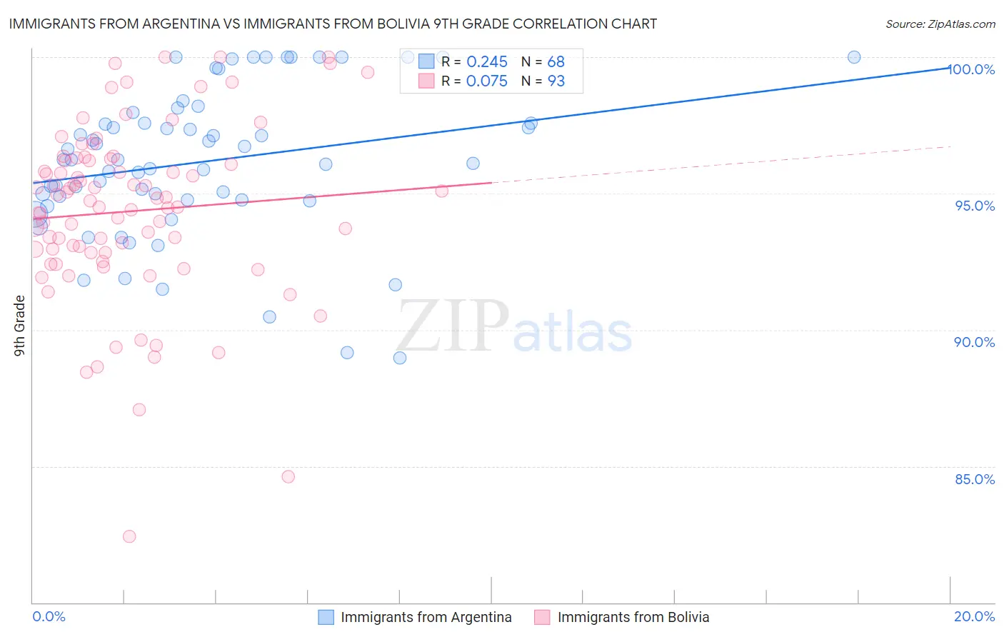 Immigrants from Argentina vs Immigrants from Bolivia 9th Grade