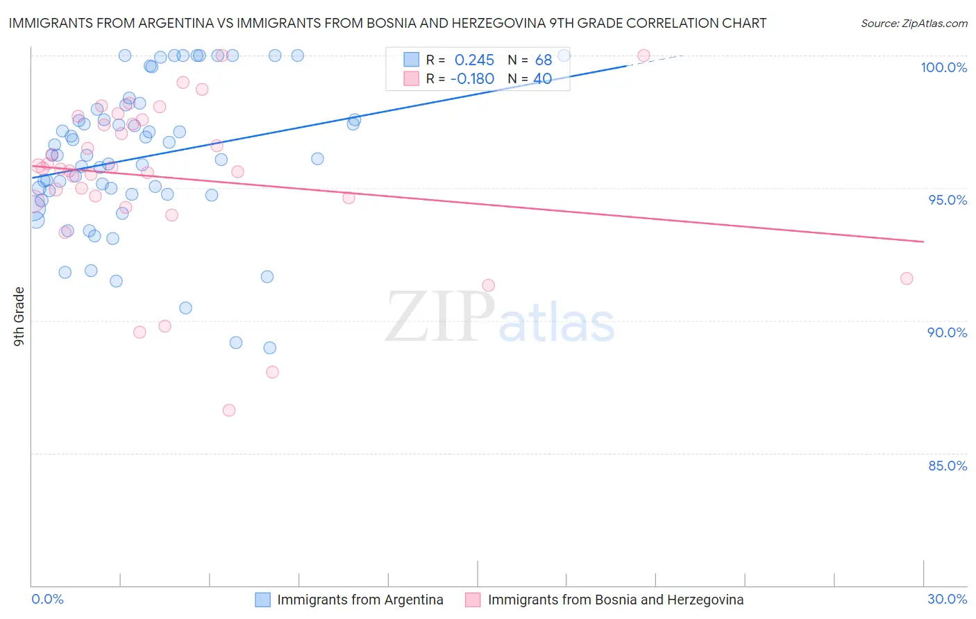 Immigrants from Argentina vs Immigrants from Bosnia and Herzegovina 9th Grade