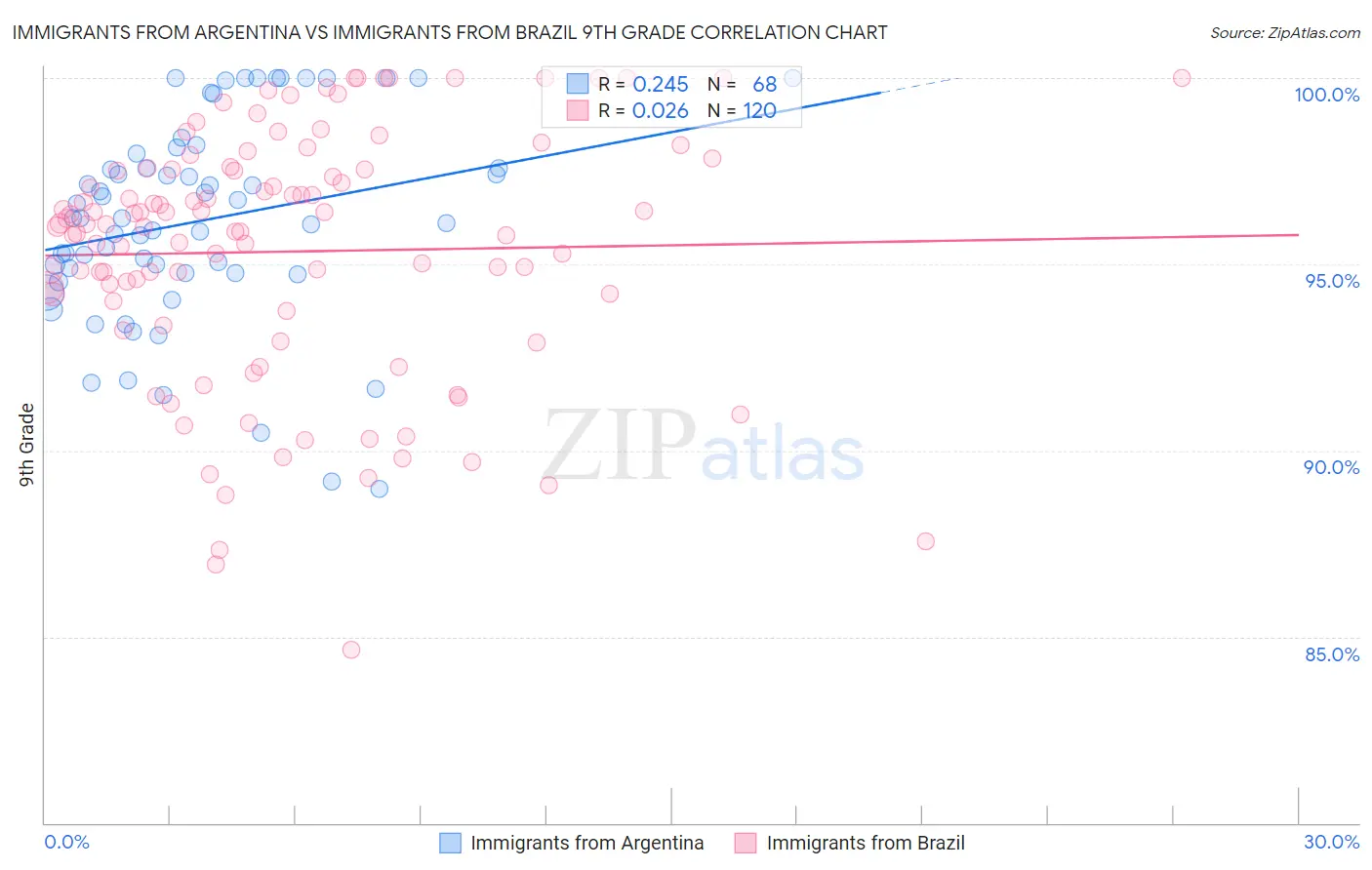 Immigrants from Argentina vs Immigrants from Brazil 9th Grade