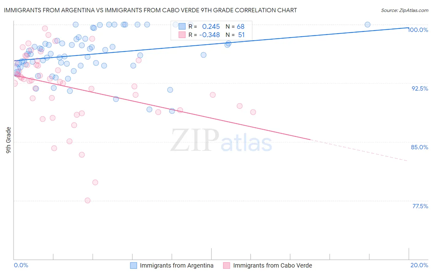 Immigrants from Argentina vs Immigrants from Cabo Verde 9th Grade