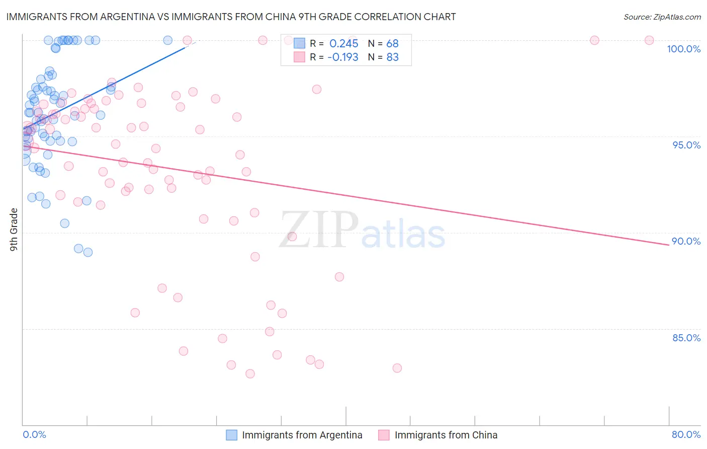 Immigrants from Argentina vs Immigrants from China 9th Grade