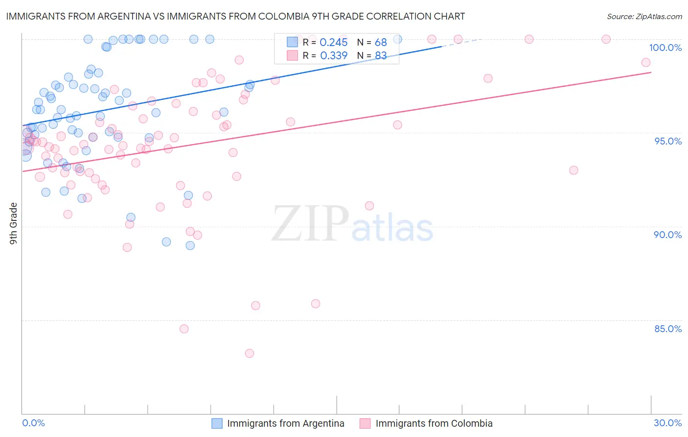 Immigrants from Argentina vs Immigrants from Colombia 9th Grade