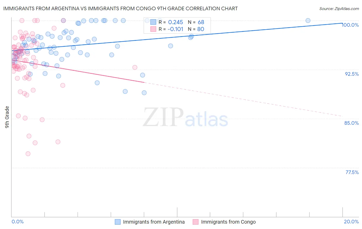 Immigrants from Argentina vs Immigrants from Congo 9th Grade